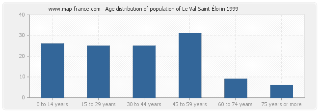 Age distribution of population of Le Val-Saint-Éloi in 1999